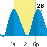 Arlington tide chart for Thursday, October 26, 2023