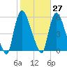 Arlington tide chart for Friday, October 27, 2023