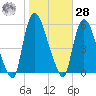 Arlington tide chart for Saturday, October 28, 2023