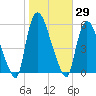 Arlington tide chart for Sunday, October 29, 2023