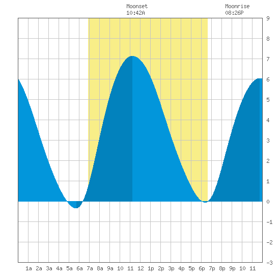 Arlington tide chart for Monday, October 2, 2023