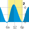 Arlington tide chart for Monday, October 2, 2023