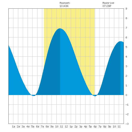 Arlington tide chart for Tuesday, October 31, 2023