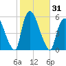 Arlington tide chart for Tuesday, October 31, 2023