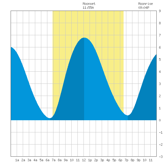 Arlington tide chart for Tuesday, October 3, 2023