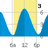 Arlington tide chart for Tuesday, October 3, 2023