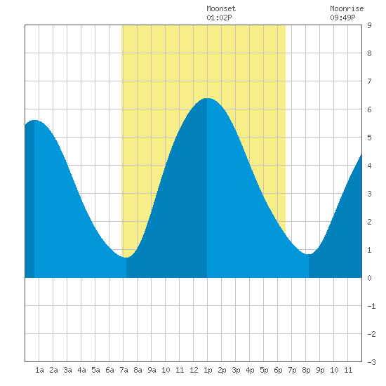 Arlington tide chart for Wednesday, October 4, 2023