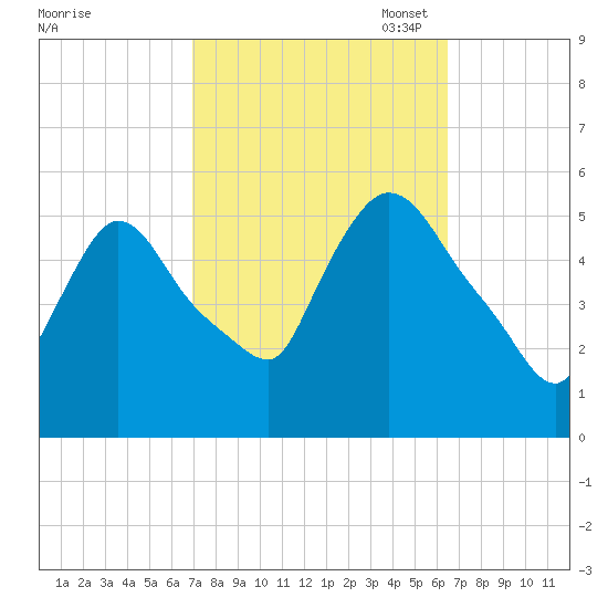 Arlington tide chart for Saturday, October 7, 2023