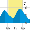 Arlington tide chart for Saturday, October 7, 2023