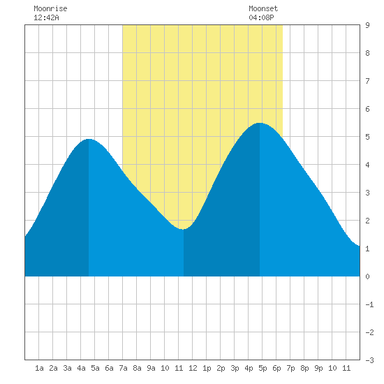 Arlington tide chart for Sunday, October 8, 2023