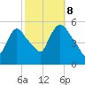 Arlington tide chart for Sunday, October 8, 2023