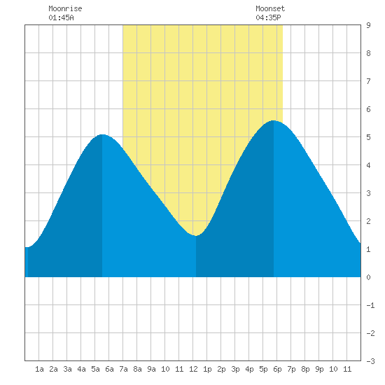 Arlington tide chart for Monday, October 9, 2023
