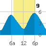 Arlington tide chart for Monday, October 9, 2023