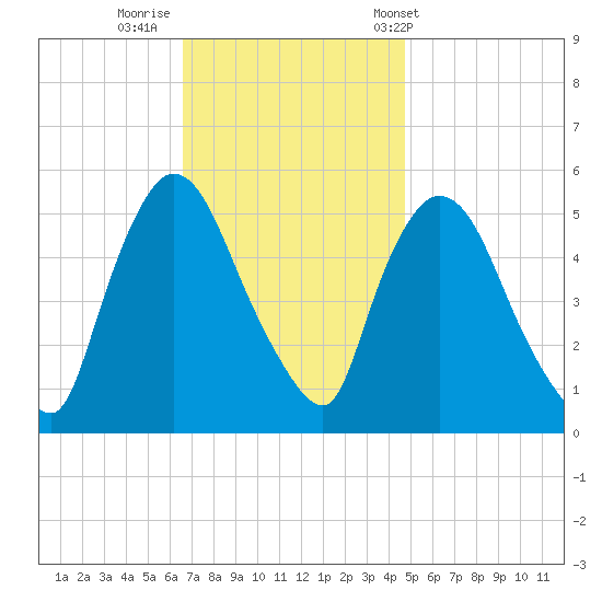 Arlington tide chart for Friday, November 10, 2023