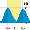 Arlington tide chart for Friday, November 10, 2023