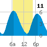 Arlington tide chart for Saturday, November 11, 2023