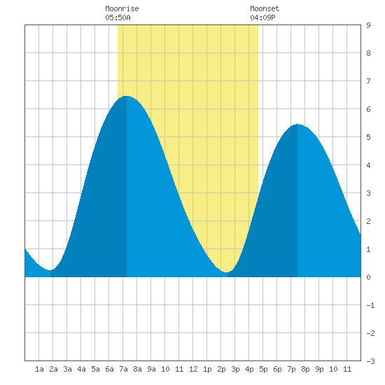 Arlington tide chart for Sunday, November 12, 2023