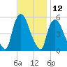 Arlington tide chart for Sunday, November 12, 2023