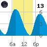 Arlington tide chart for Monday, November 13, 2023