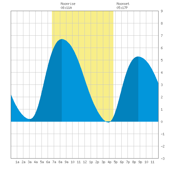 Arlington tide chart for Tuesday, November 14, 2023