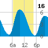 Arlington tide chart for Thursday, November 16, 2023