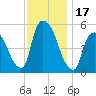 Arlington tide chart for Friday, November 17, 2023
