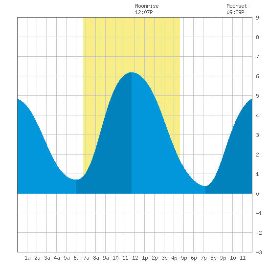 Arlington tide chart for Saturday, November 18, 2023