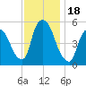 Arlington tide chart for Saturday, November 18, 2023