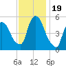 Arlington tide chart for Sunday, November 19, 2023