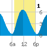 Arlington tide chart for Wednesday, November 1, 2023