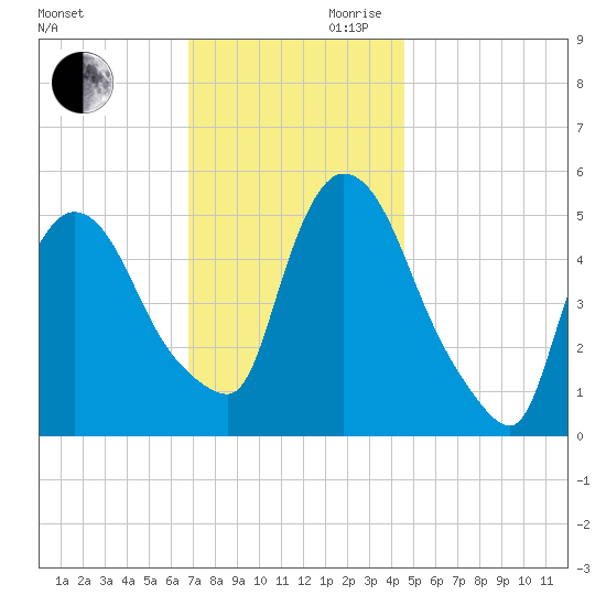 Arlington tide chart for Monday, November 20, 2023