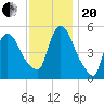 Arlington tide chart for Monday, November 20, 2023