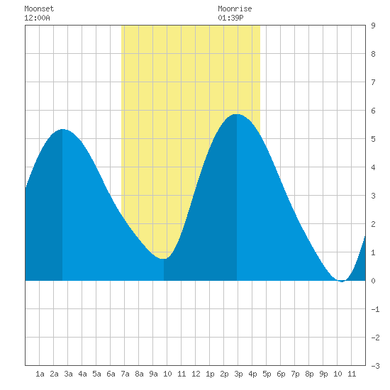 Arlington tide chart for Tuesday, November 21, 2023