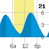 Arlington tide chart for Tuesday, November 21, 2023