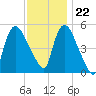 Arlington tide chart for Wednesday, November 22, 2023