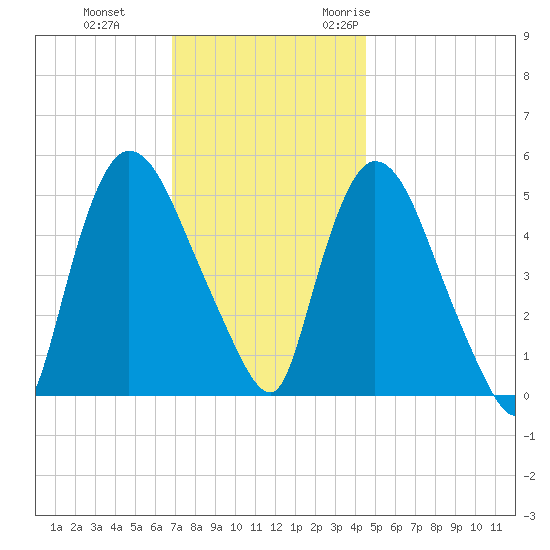 Arlington tide chart for Thursday, November 23, 2023