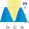 Arlington tide chart for Thursday, November 23, 2023