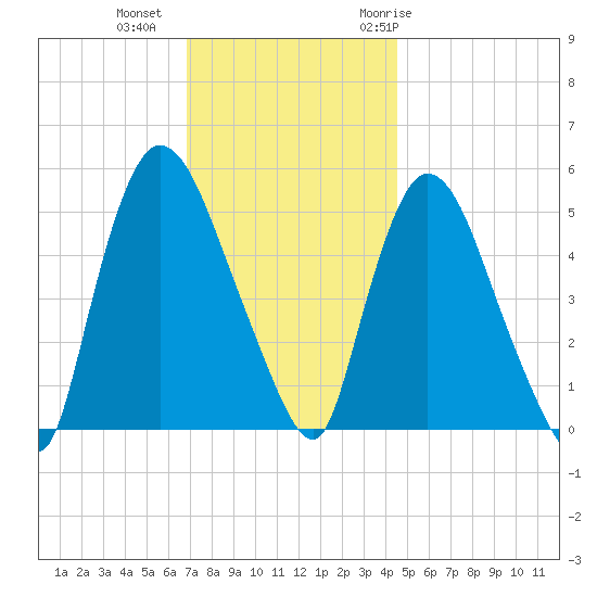 Arlington tide chart for Friday, November 24, 2023