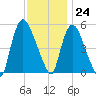 Arlington tide chart for Friday, November 24, 2023
