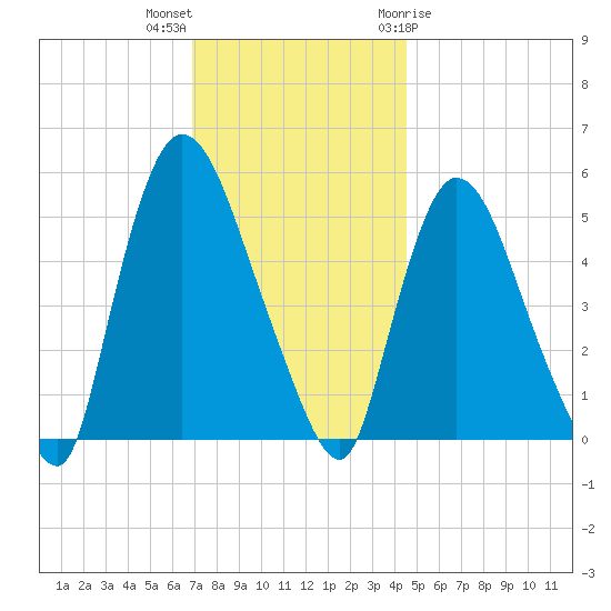 Arlington tide chart for Saturday, November 25, 2023