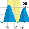Arlington tide chart for Sunday, November 26, 2023