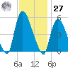 Arlington tide chart for Monday, November 27, 2023