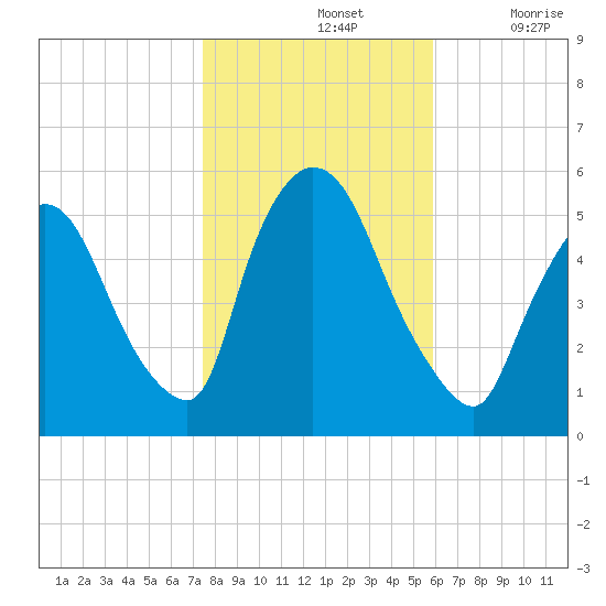 Arlington tide chart for Thursday, November 2, 2023
