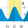 Arlington tide chart for Thursday, November 2, 2023