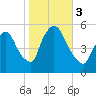 Arlington tide chart for Friday, November 3, 2023