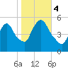 Arlington tide chart for Saturday, November 4, 2023