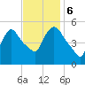 Arlington tide chart for Monday, November 6, 2023