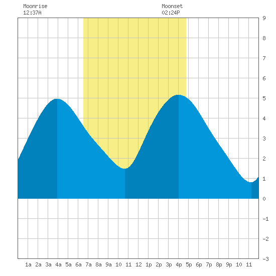 Arlington tide chart for Tuesday, November 7, 2023