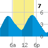 Arlington tide chart for Tuesday, November 7, 2023