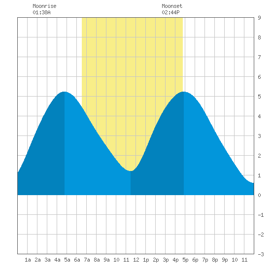 Arlington tide chart for Wednesday, November 8, 2023